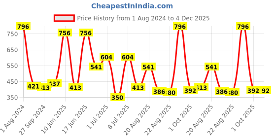 myntra.com MI FASHION Set of 4 Velvet Matte Long Lasting Nail Polish - 9.9 ml Each mi fashion Price History Graph from 1 Aug 2024 to 4 Dec 2025