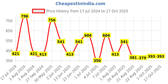 myntra.com MI FASHION Set of 4 Velvet Matte Long Lasting Nail Polish - 9.9 ml Each mi fashion Price History Graph from 17 Jul 2024 to 16 Oct 2025
