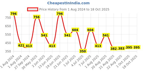 myntra.com MI FASHION Set of 4 Velvet Matte Long Lasting Nail Polish - 9.9 ml Each mi fashion Price History Graph from 1 Aug 2024 to 17 Oct 2025