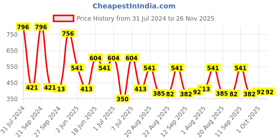 myntra.com MI FASHION Set of 4 Velvet Matte Long Lasting Nail Polish - 9.9 ml Each mi fashion Price History Graph from 31 Jul 2024 to 26 Nov 2025