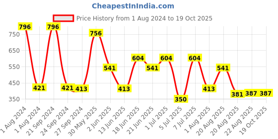 myntra.com MI FASHION Set of 4 Velvet Matte Long Lasting Nail Polish - 9.9 ml Each mi fashion Price History Graph from 1 Aug 2024 to 18 Oct 2025