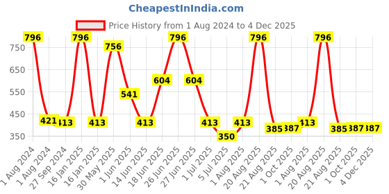 myntra.com MI FASHION Set of 4 Velvet Matte Long Lasting Nail Polish - 9.9 ml Each mi fashion Price History Graph from 1 Aug 2024 to 4 Dec 2025