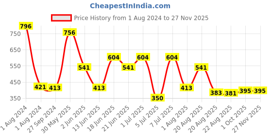 myntra.com MI FASHION Set of 4 Velvet Matte Long Lasting Nail Polish - 9.9 ml Each mi fashion Price History Graph from 1 Aug 2024 to 25 Nov 2025