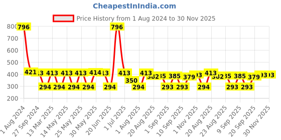 myntra.com MI FASHION Set of 4 Velvet Matte Long Lasting Nail Polish - 9.9 ml Each mi fashion Price History Graph from 1 Aug 2024 to 30 Nov 2025
