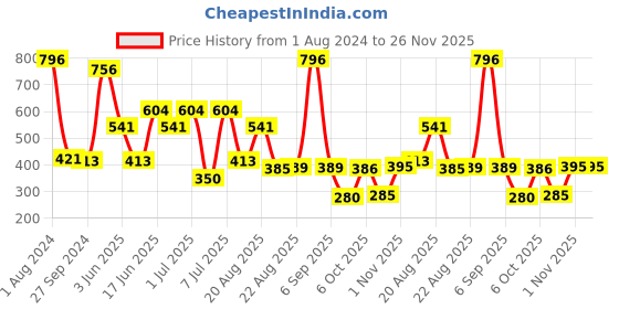 myntra.com MI FASHION Set of 4 Velvet Matte Long Lasting Nail Polish - 9.9 ml Each mi fashion Price History Graph from 1 Aug 2024 to 25 Nov 2025