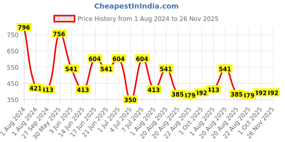 myntra.com MI FASHION Set of 4 Velvet Matte Long Lasting Nail Polish - 9.9 ml Each mi fashion Price History Graph from 1 Aug 2024 to 25 Nov 2025