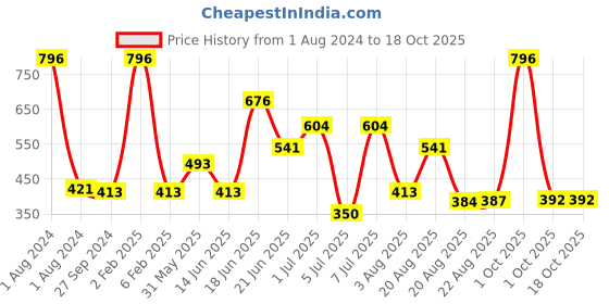 myntra.com MI FASHION Set Of 4 Velvet Matte Long Lasting Nail Polish- 9.9 ml Each mi fashion Price History Graph from 1 Aug 2024 to 16 Oct 2025