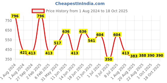 myntra.com MI FASHION Set Of 4 Velvet Matte Long Lasting Nail Polish- 9.9 ml Each mi fashion Price History Graph from 1 Aug 2024 to 18 Oct 2025