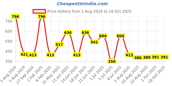myntra.com MI FASHION Set Of 4 Velvet Matte Long Lasting Nail Polish- 9.9 ml Each mi fashion Price History Graph from 1 Aug 2024 to 18 Oct 2025