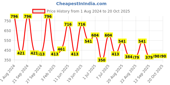 myntra.com MI FASHION Set Of 4 Velvet Matte Long Lasting Nail Polish- 9.9 ml Each mi fashion Price History Graph from 1 Aug 2024 to 19 Oct 2025