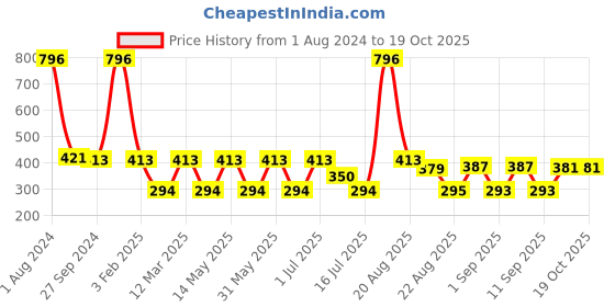 myntra.com MI FASHION Set Of 4 Velvet Matte Long Lasting Nail Polish- 9.9 ml Each mi fashion Price History Graph from 1 Aug 2024 to 18 Oct 2025