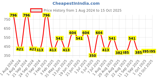 myntra.com MI FASHION Set Of 4 Velvet Matte Long Lasting Nail Polish- 9.9 ml Each mi fashion Price History Graph from 1 Aug 2024 to 14 Oct 2025
