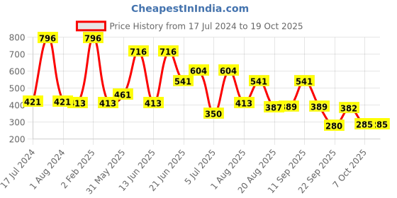 myntra.com MI FASHION Set Of 4 Velvet Matte Long Lasting Nail Polish- 9.9 ml Each mi fashion Price History Graph from 17 Jul 2024 to 18 Oct 2025