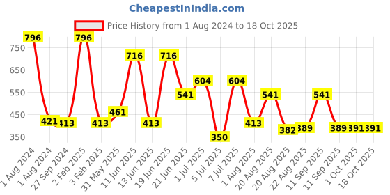 myntra.com MI FASHION Set Of 4 Velvet Matte Long Lasting Nail Polish- 9.9 ml Each mi fashion Price History Graph from 1 Aug 2024 to 18 Oct 2025