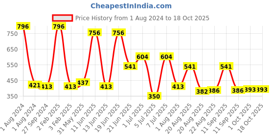 myntra.com MI FASHION Set Of 4 Velvet Matte Long Lasting Nail Polish- 9.9 ml Each mi fashion Price History Graph from 1 Aug 2024 to 18 Oct 2025