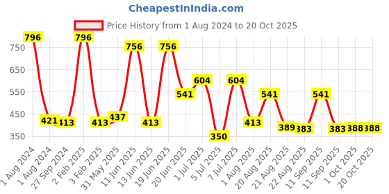 myntra.com MI FASHION Set Of 4 Velvet Matte Long Lasting Nail Polish- 9.9 ml Each mi fashion Price History Graph from 1 Aug 2024 to 19 Oct 2025