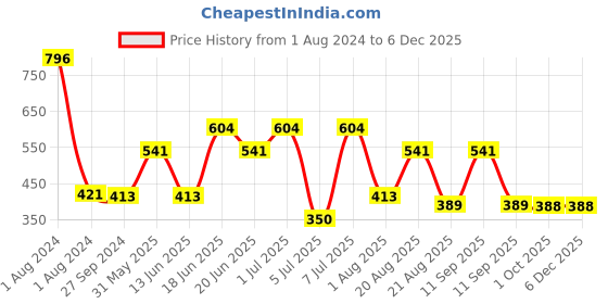 myntra.com MI FASHION Set Of 4 Velvet Matte Long Lasting Nail Polish- 9.9 ml Each mi fashion Price History Graph from 1 Aug 2024 to 5 Dec 2025