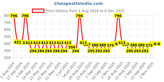 myntra.com MI FASHION Set Of 4 Velvet Matte Long Lasting Nail Polish- 9.9 ml Each mi fashion Price History Graph from 1 Aug 2024 to 6 Dec 2025