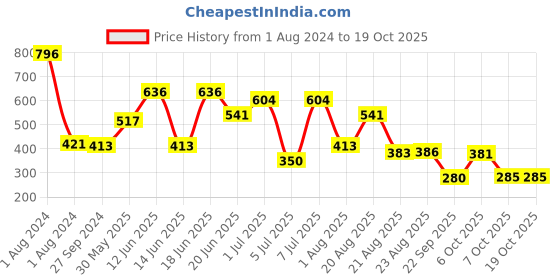 myntra.com MI FASHION Set Of 4 Velvet Matte Long Lasting Nail Polish- 9.9 ml Each mi fashion Price History Graph from 1 Aug 2024 to 19 Oct 2025