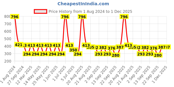 myntra.com MI FASHION Set Of 4 Velvet Matte Long Lasting Nail Polish- 9.9 ml Each mi fashion Price History Graph from 1 Aug 2024 to 1 Dec 2025
