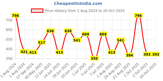 myntra.com MI FASHION Set Of 4 Velvet Matte Long Lasting Nail Polish- 9.9 ml Each mi fashion Price History Graph from 1 Aug 2024 to 19 Oct 2025