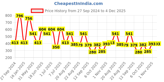 myntra.com MI FASHION Set Of 4 Velvet Matte Long Lasting Nail Polish- 9.9 ml Each mi fashion Price History Graph from 27 Sep 2024 to 4 Dec 2025