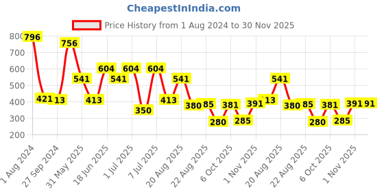 myntra.com MI FASHION Set Of 4 Velvet Matte Long Lasting Nail Polish- 9.9 ml Each mi fashion Price History Graph from 1 Aug 2024 to 30 Nov 2025