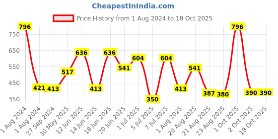 myntra.com MI FASHION Set Of 4 Velvet Matte Long Lasting Nail Polish- 9.9 ml Each mi fashion Price History Graph from 1 Aug 2024 to 17 Oct 2025