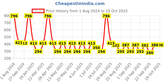 myntra.com MI FASHION Set Of 4 Velvet Matte Long Lasting Nail Polish- 9.9 ml Each mi fashion Price History Graph from 1 Aug 2024 to 19 Oct 2025