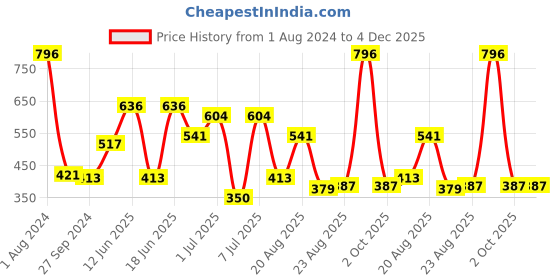 myntra.com MI FASHION Set Of 4 Velvet Matte Long Lasting Nail Polish- 9.9 ml Each mi fashion Price History Graph from 1 Aug 2024 to 3 Dec 2025