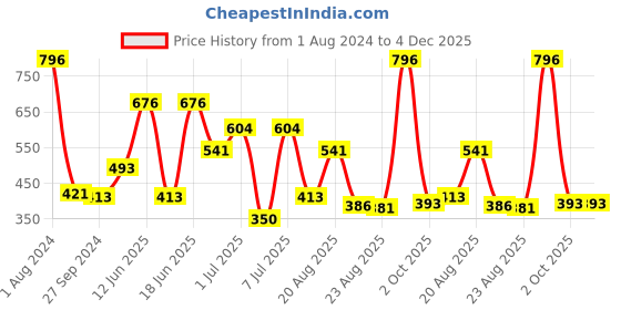 myntra.com MI FASHION Set Of 4 Velvet Matte Long Lasting Nail Polish- 9.9 ml Each mi fashion Price History Graph from 1 Aug 2024 to 4 Dec 2025