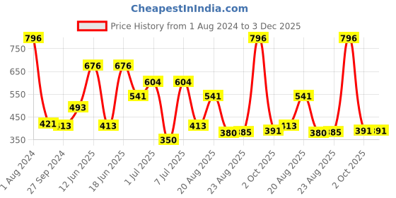 myntra.com MI FASHION Set Of 4 Velvet Matte Long Lasting Nail Polish- 9.9 ml Each mi fashion Price History Graph from 1 Aug 2024 to 2 Dec 2025