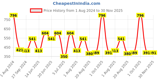 myntra.com MI FASHION Set Of 4 Velvet Matte Long Lasting Nail Polish- 9.9 ml Each mi fashion Price History Graph from 1 Aug 2024 to 30 Nov 2025