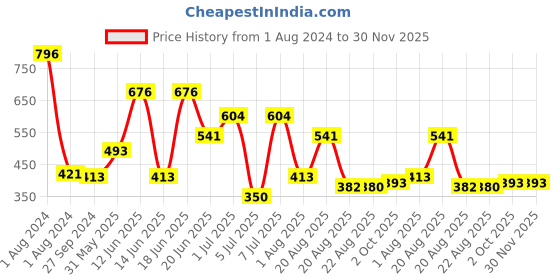 myntra.com MI FASHION Set Of 4 Velvet Matte Long Lasting Nail Polish- 9.9 ml Each mi fashion Price History Graph from 1 Aug 2024 to 30 Nov 2025