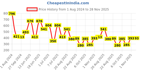 myntra.com MI FASHION Set Of 4 Velvet Matte Long Lasting Nail Polish- 9.9 ml Each mi fashion Price History Graph from 1 Aug 2024 to 28 Nov 2025