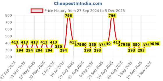 myntra.com MI FASHION Set Of 4 Velvet Matte Long Lasting Nail Polish- 9.9 ml Each mi fashion Price History Graph from 27 Sep 2024 to 5 Dec 2025