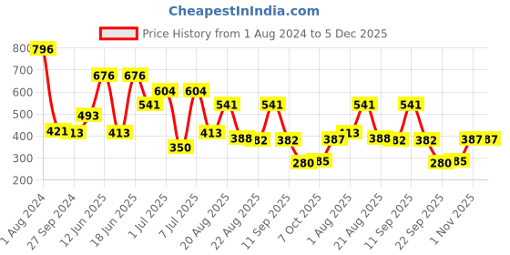 myntra.com MI FASHION Set Of 4 Velvet Matte Long Lasting Nail Polish- 9.9 ml Each mi fashion Price History Graph from 1 Aug 2024 to 5 Dec 2025