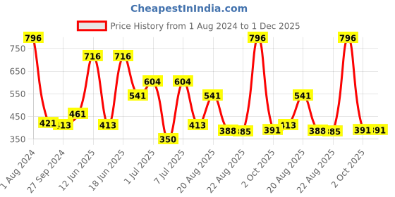 myntra.com MI FASHION Set Of 4 Velvet Matte Long Lasting Nail Polish- 9.9 ml Each mi fashion Price History Graph from 1 Aug 2024 to 30 Nov 2025