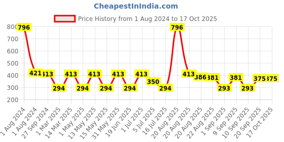 myntra.com MI FASHION Set Of 4 Velvet Matte Long Lasting Nail Polish- 9.9 ml Each mi fashion Price History Graph from 1 Aug 2024 to 16 Oct 2025
