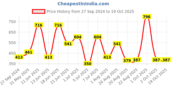 myntra.com MI FASHION Set Of 4 Velvet Matte Long Lasting Nail Polish- 9.9 ml Each mi fashion Price History Graph from 27 Sep 2024 to 18 Oct 2025