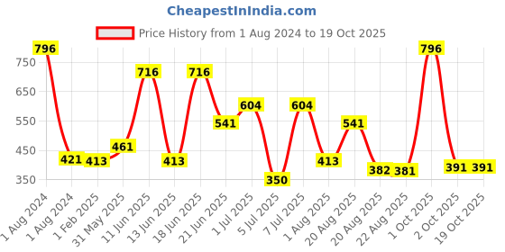 myntra.com MI FASHION Set Of 4 Velvet Matte Long Lasting Nail Polish- 9.9 ml Each mi fashion Price History Graph from 1 Aug 2024 to 17 Oct 2025