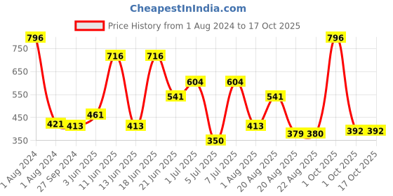 myntra.com MI FASHION Set Of 4 Velvet Matte Long Lasting Nail Polish- 9.9 ml Each mi fashion Price History Graph from 1 Aug 2024 to 16 Oct 2025