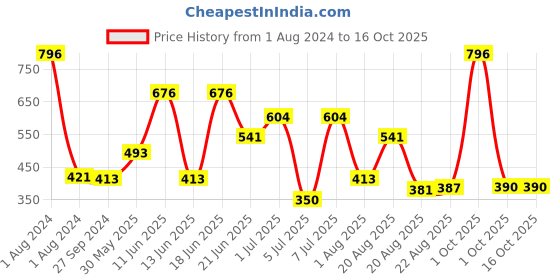 myntra.com MI FASHION Set Of 4 Velvet Matte Long Lasting Nail Polish- 9.9 ml Each mi fashion Price History Graph from 1 Aug 2024 to 16 Oct 2025