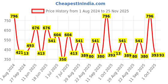 myntra.com MI FASHION Set Of 4 Velvet Matte Long Lasting Nail Polish- 9.9 ml Each mi fashion Price History Graph from 1 Aug 2024 to 25 Nov 2025