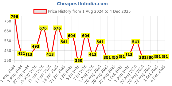 myntra.com MI FASHION Set Of 4 Velvet Matte Long Lasting Nail Polish- 9.9 ml Each mi fashion Price History Graph from 1 Aug 2024 to 4 Dec 2025