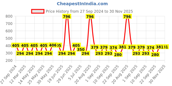 myntra.com MI FASHION Set of 4 Velvet Matte Long Lasting Nail Polish - 9.9 ml Each mi fashion Price History Graph from 27 Sep 2024 to 30 Nov 2025