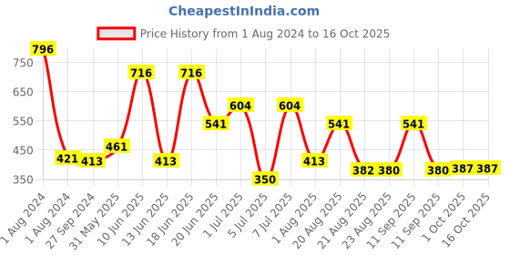 myntra.com MI FASHION Set Of 4 Velvet Matte Long Lasting Nail Polish - 9.9ml Each mi fashion Price History Graph from 1 Aug 2024 to 16 Oct 2025