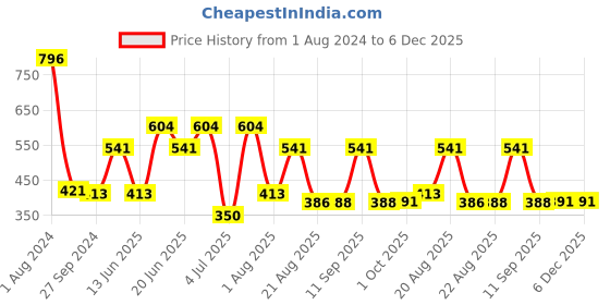 myntra.com MI FASHION Set Of 4 Velvet Matte Long Lasting Nail Polish - 9.9ml Each mi fashion Price History Graph from 1 Aug 2024 to 5 Dec 2025