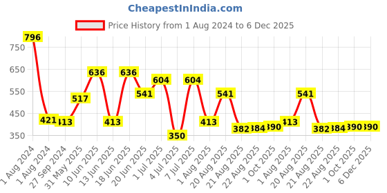 myntra.com MI FASHION Set Of 4 Velvet Matte Long Lasting Nail Polish - 9.9ml Each mi fashion Price History Graph from 1 Aug 2024 to 6 Dec 2025