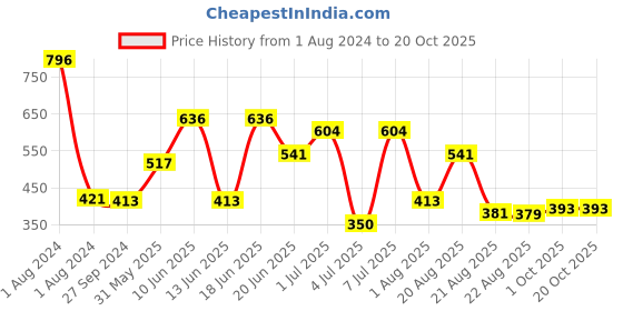myntra.com MI FASHION Set Of 4 Velvet Matte Long Lasting Nail Polish - 9.9ml Each mi fashion Price History Graph from 1 Aug 2024 to 19 Oct 2025